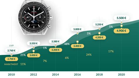 welche uhrenmarken steigen im wert|uhren preisentwicklung.